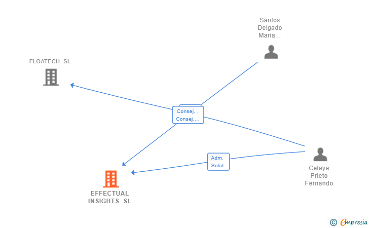 Vinculaciones societarias de EFFECTUAL INSIGHTS SL