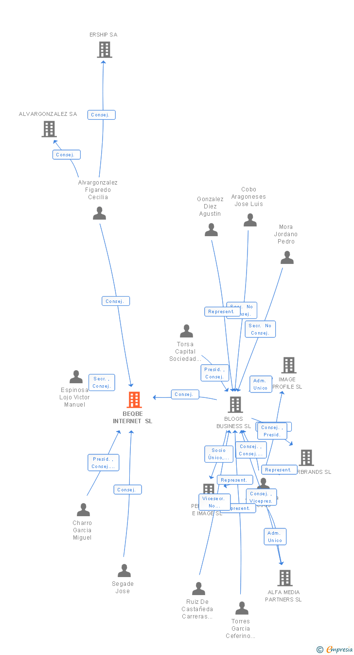 Vinculaciones societarias de BEQBE INTERNET SL