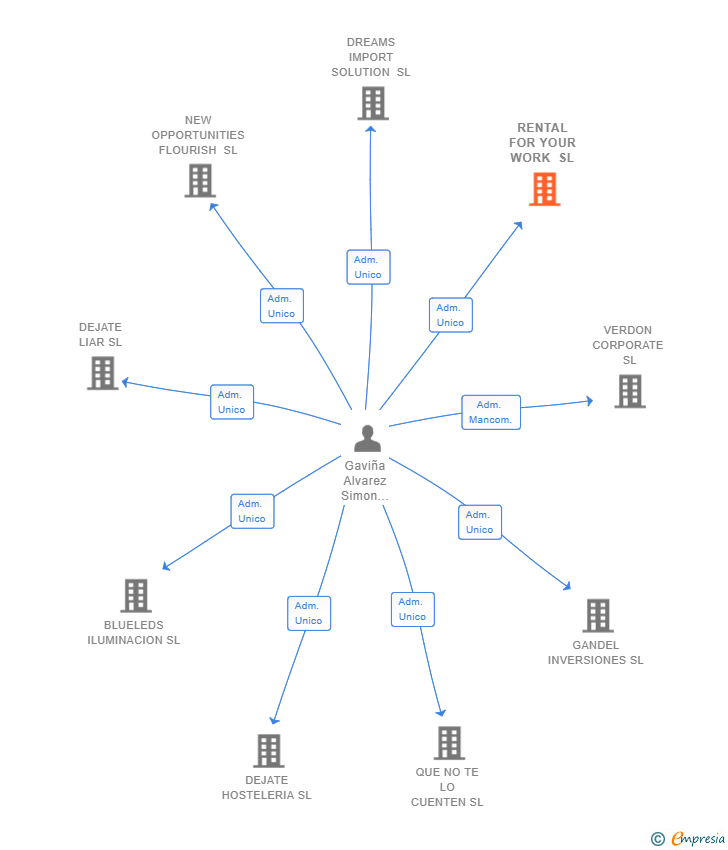 Vinculaciones societarias de RENTAL FOR YOUR WORK SL
