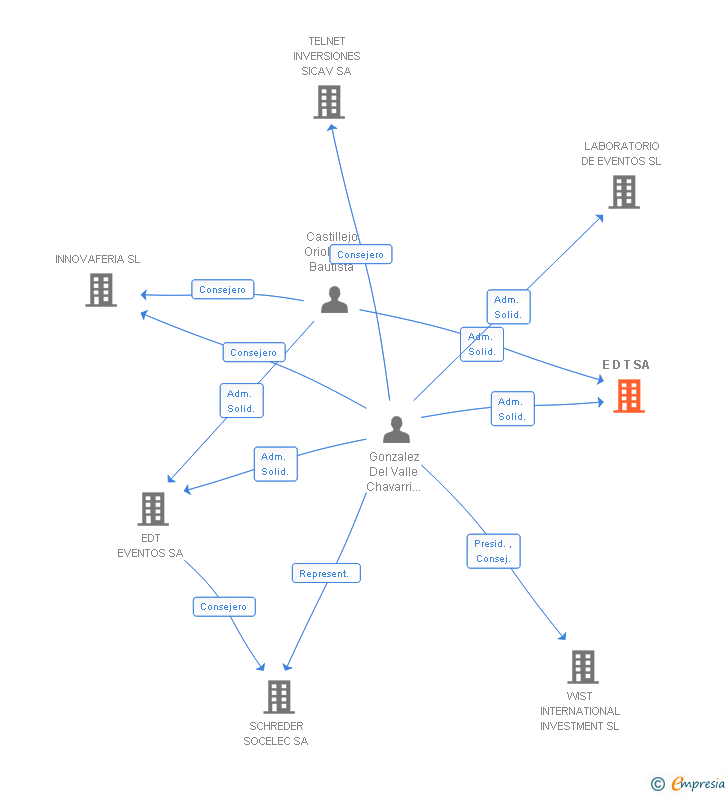 Vinculaciones societarias de E D T SL