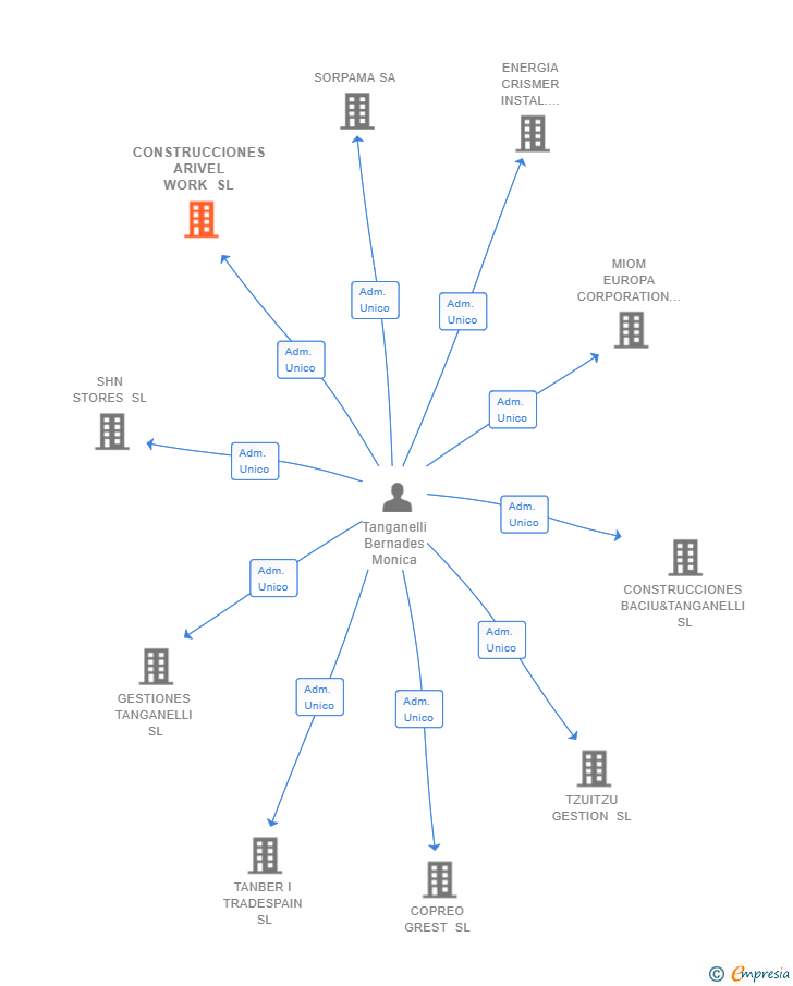 Vinculaciones societarias de CONSTRUCCIONES ARIVEL WORK SL