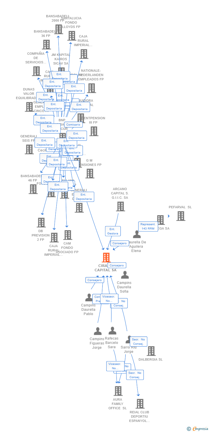 Vinculaciones societarias de CIRANO CAPITAL SA