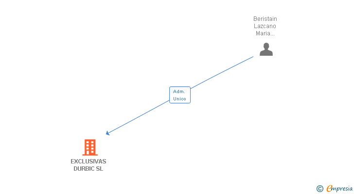 Vinculaciones societarias de EXCLUSIVAS DURBIC SL