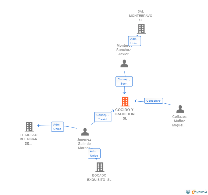Vinculaciones societarias de COCIDO Y TRADICION SL