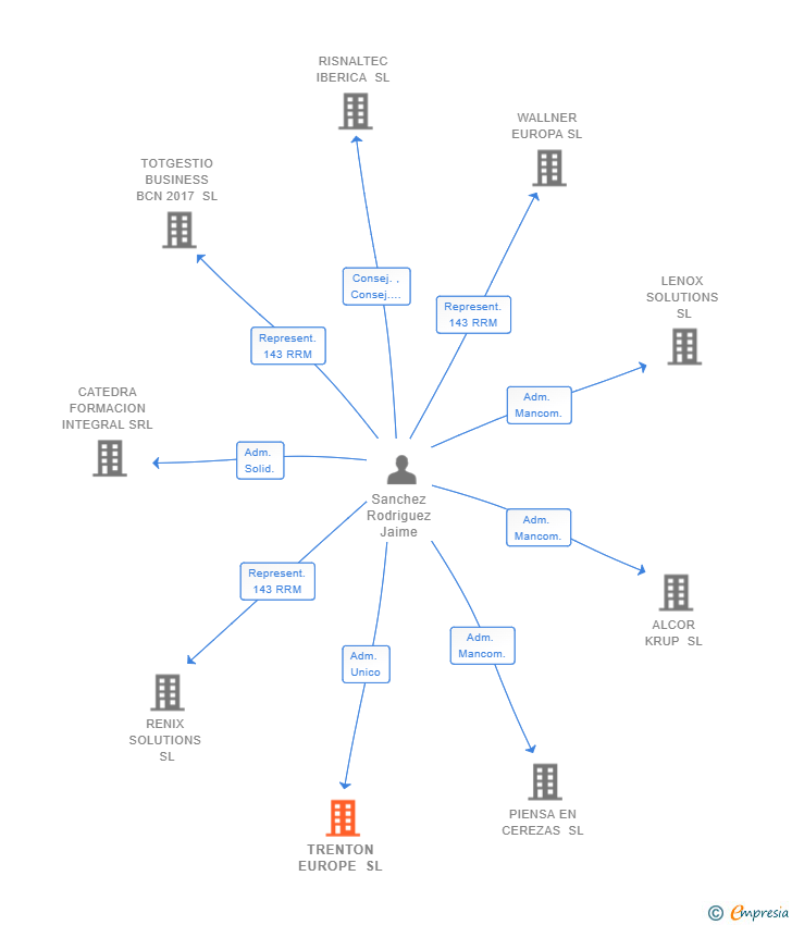 Vinculaciones societarias de TRENTON EUROPE SL