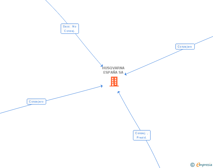 Vinculaciones societarias de HUSQVARNA ESPAÑA SA