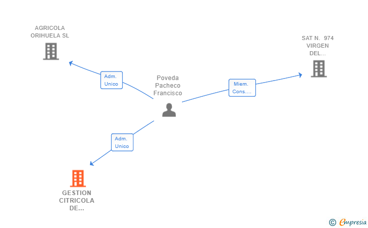 Vinculaciones societarias de GESTION HORTOFRUTICOLA DE LEVANTE SL