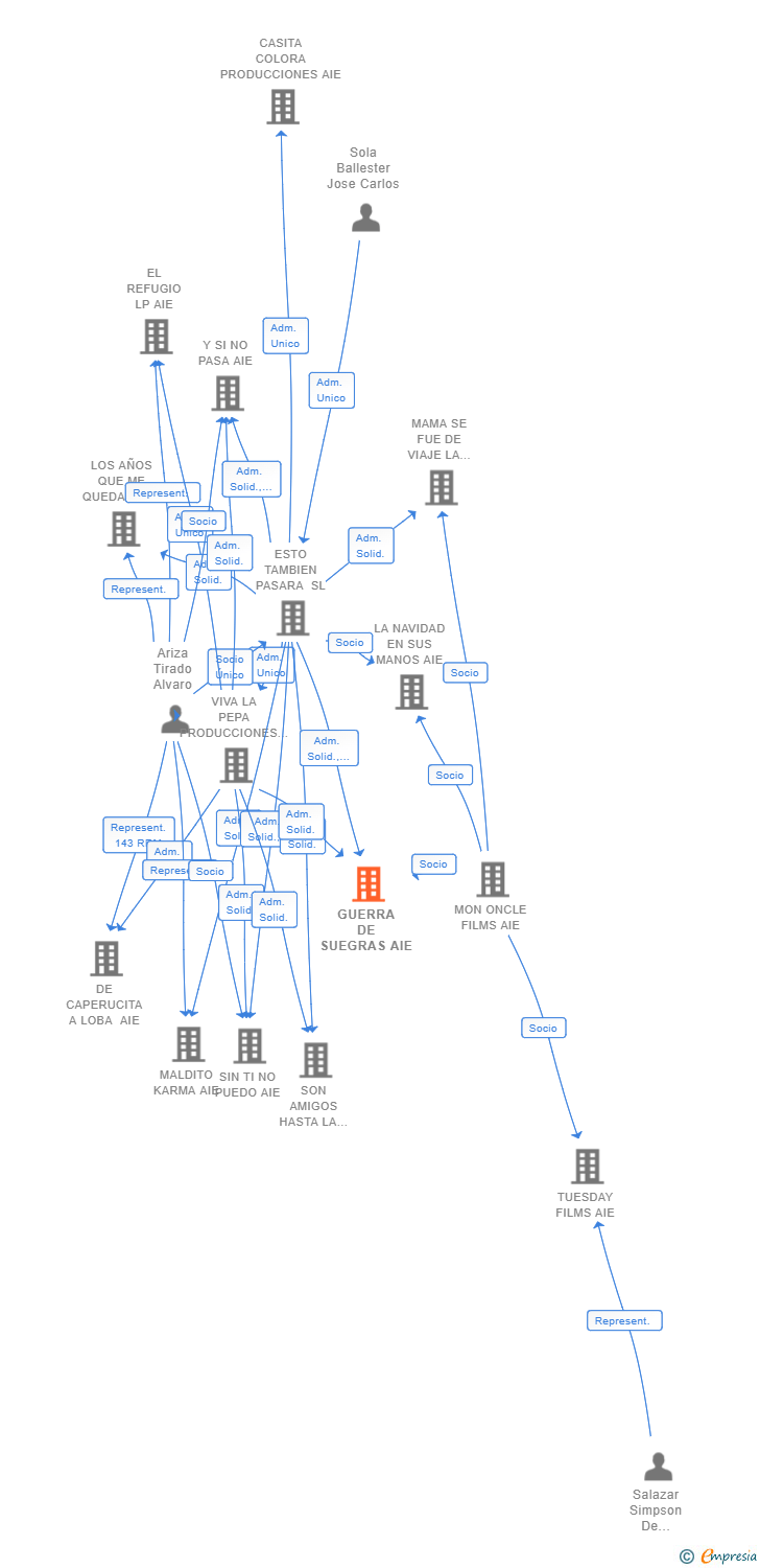 Vinculaciones societarias de GUERRA DE SUEGRAS AIE