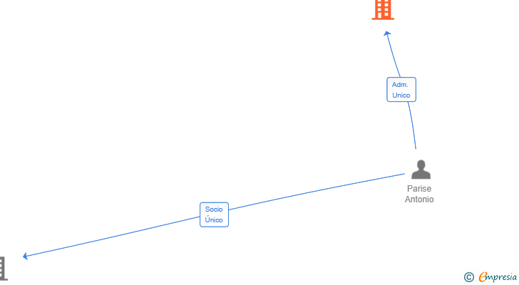 Vinculaciones societarias de DISTRIBUCIONES PARISE SL