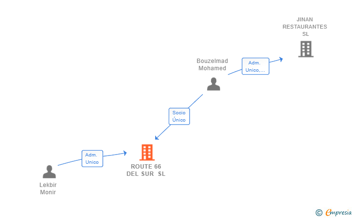 Vinculaciones societarias de ROUTE 66 DEL SUR SL