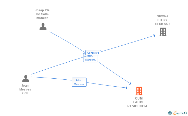 Vinculaciones societarias de CUM LAUDE RESIDENCIA D'ESTUDIANTS SL