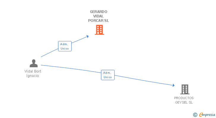 Vinculaciones societarias de GERARDO VIDAL PORCAR SL