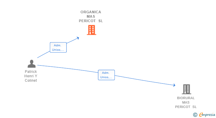 Vinculaciones societarias de ORGANICA MAS PERICOT SL (EXTINGUIDA)