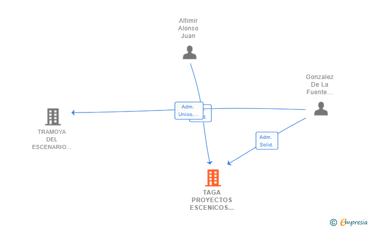 Vinculaciones societarias de TAGA PROYECTOS ESCENICOS SL
