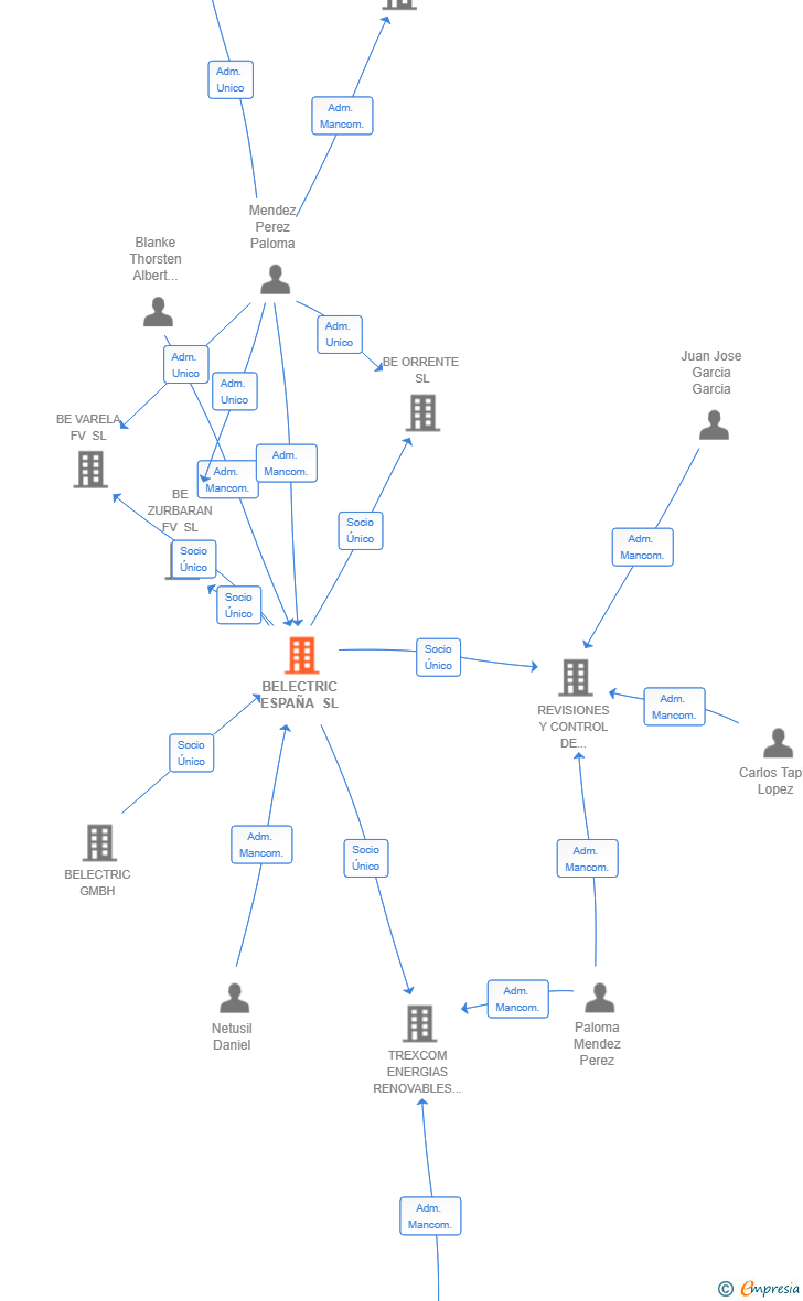 Vinculaciones societarias de BELECTRIC ESPAÑA SL