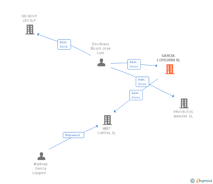 Vinculaciones societarias de GARCIA-LOYGORRI SL