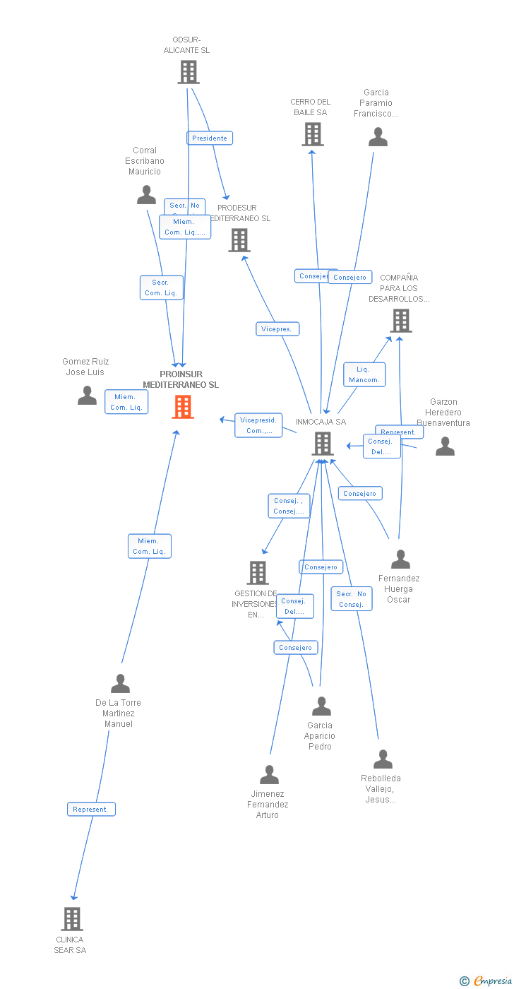 Vinculaciones societarias de PROINSUR MEDITERRANEO SL