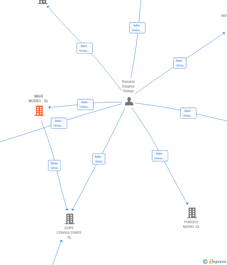 Vinculaciones societarias de WAR NOBEL SL