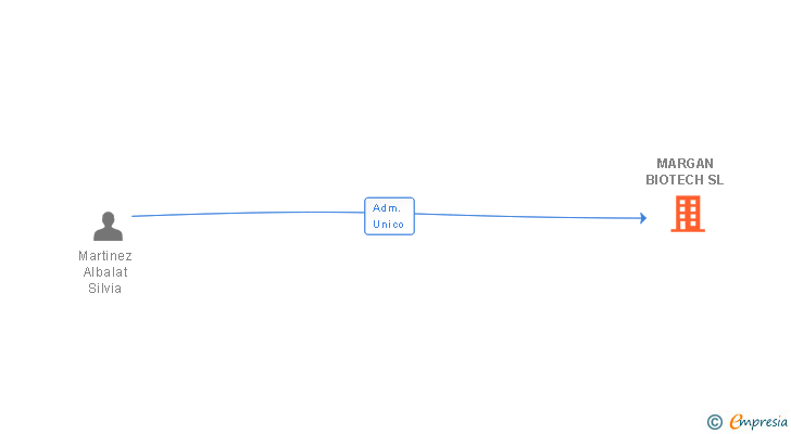 Vinculaciones societarias de MARGAN BIOTECH SL