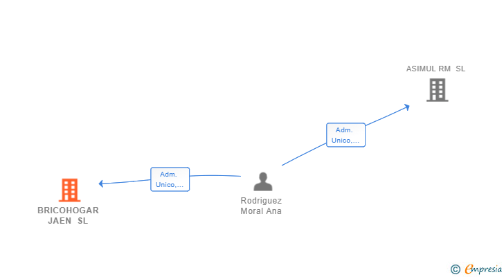 Vinculaciones societarias de BRICOHOGAR JAEN SL