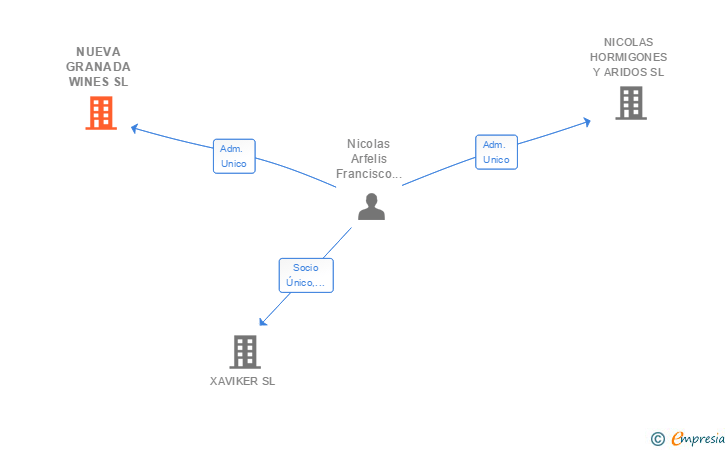 Vinculaciones societarias de NUEVA GRANADA WINES SL