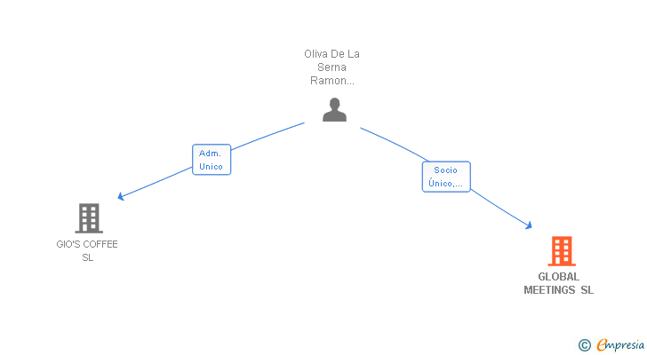 Vinculaciones societarias de GLOBAL MEETINGS SL