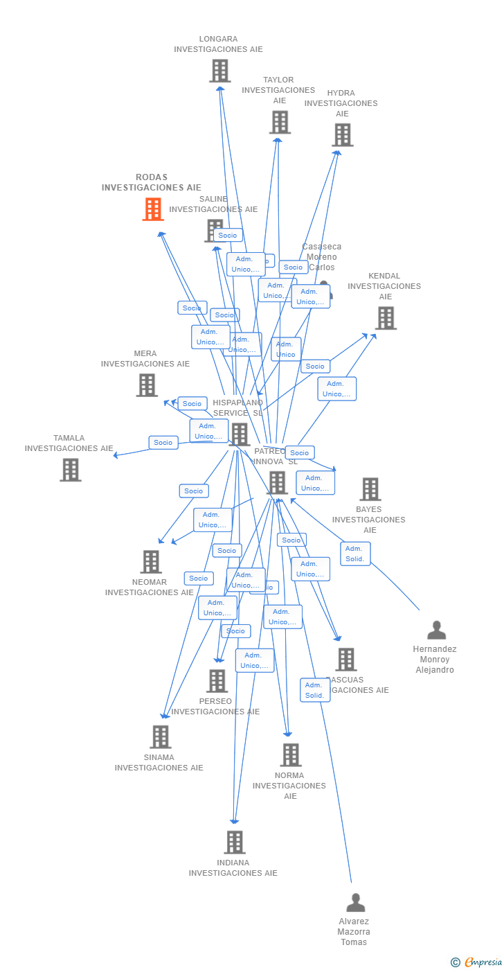 Vinculaciones societarias de RODAS INVESTIGACIONES AIE (EXTINGUIDA)