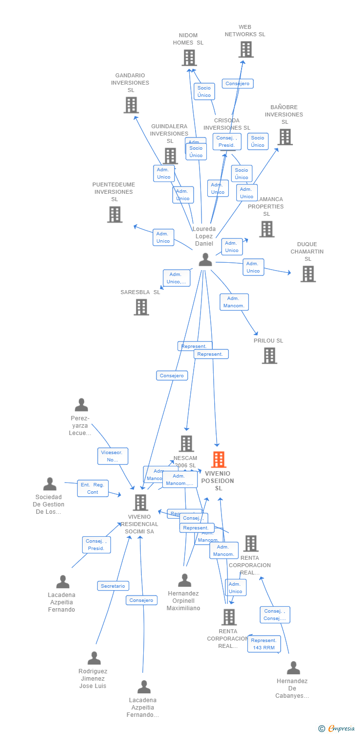 Vinculaciones societarias de VIVENIO POSEIDON SL