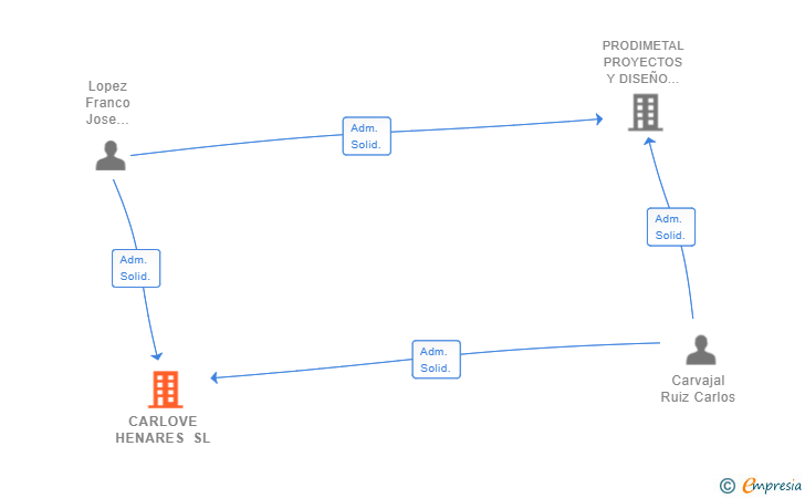 Vinculaciones societarias de CARLOVE HENARES SL