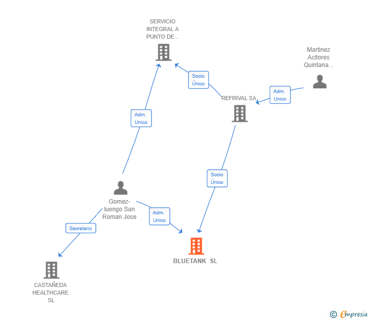 Vinculaciones societarias de BLUETANK SL
