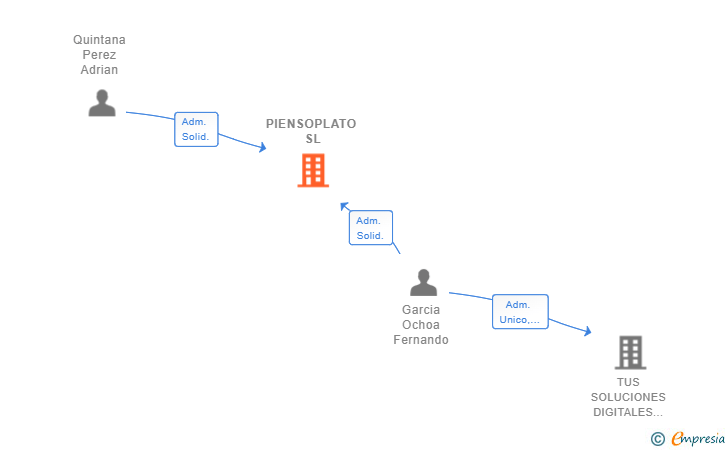 Vinculaciones societarias de PIENSOPLATO SL (EXTINGUIDA)
