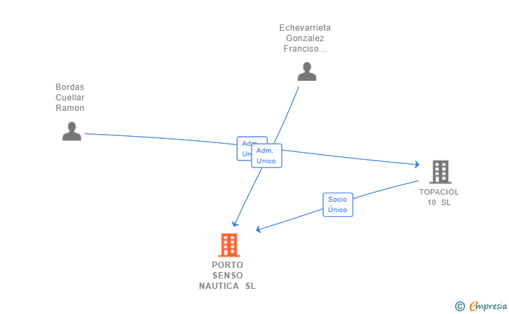 Vinculaciones societarias de ROIG ROQUETES DESARROLLO SL