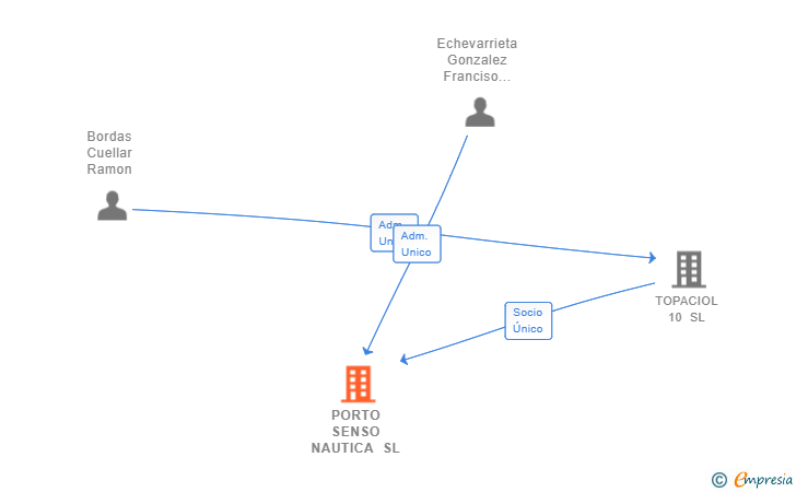 Vinculaciones societarias de PORTO SENSO NAUTICA SL
