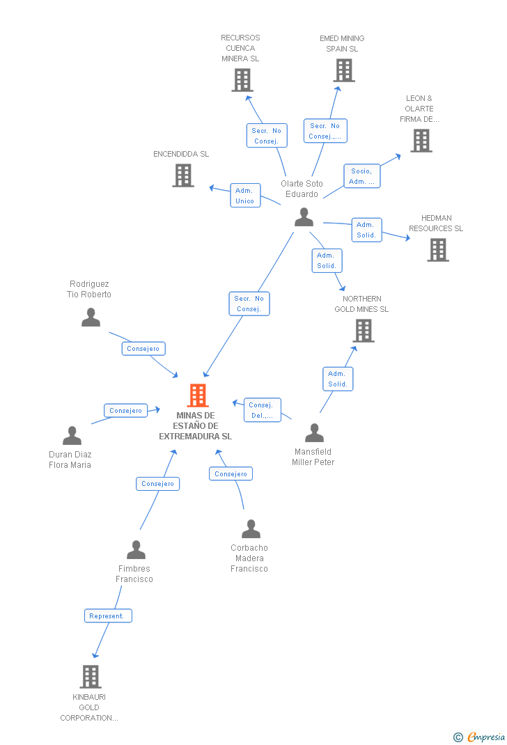 Vinculaciones societarias de MINAS DE ESTAÑO DE EXTREMADURA SL