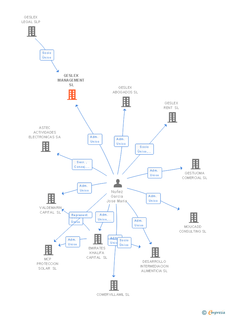Vinculaciones societarias de GESLEX MANAGEMENT SL