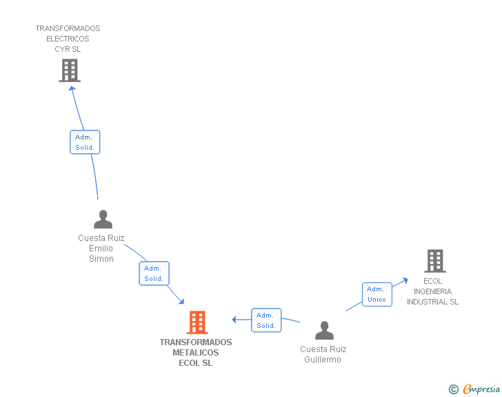 Vinculaciones societarias de TRANSFORMADOS METALICOS ECOL SL