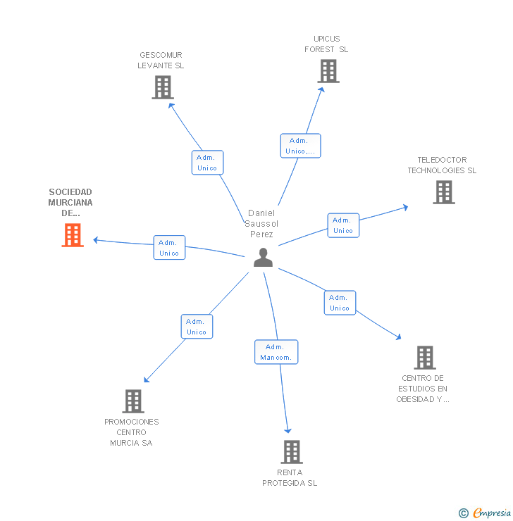 Vinculaciones societarias de SOCIEDAD MURCIANA DE ALQUILER SL