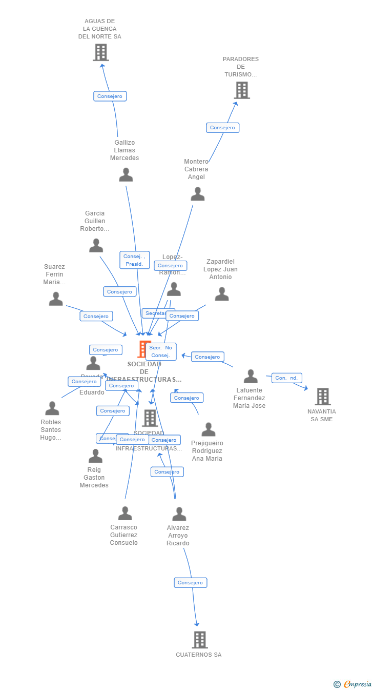 Vinculaciones societarias de SOCIEDAD DE INFRAESTRUCTURAS Y EQUIPAMIENTOS PENITENCIARIOS Y DE LA SEGURIDAD DEL ESTADO SME SA