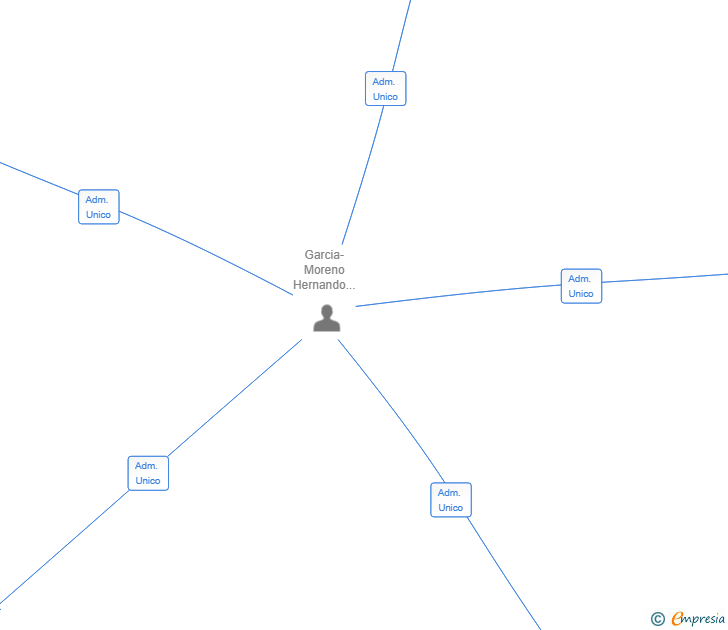 Vinculaciones societarias de DISCENTIA EDUCACION SL