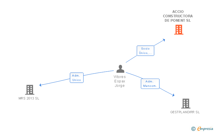 Vinculaciones societarias de ACCIO CONSTRUCTORA DE PONENT SL