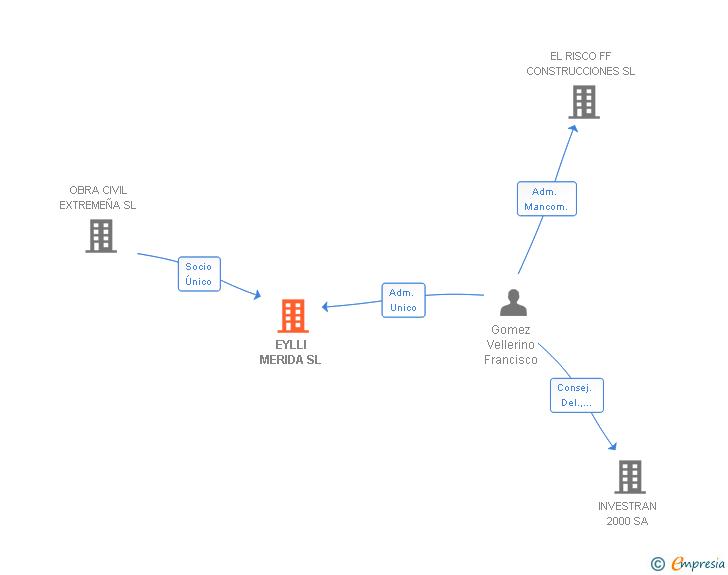 Vinculaciones societarias de EYLLI MERIDA SL