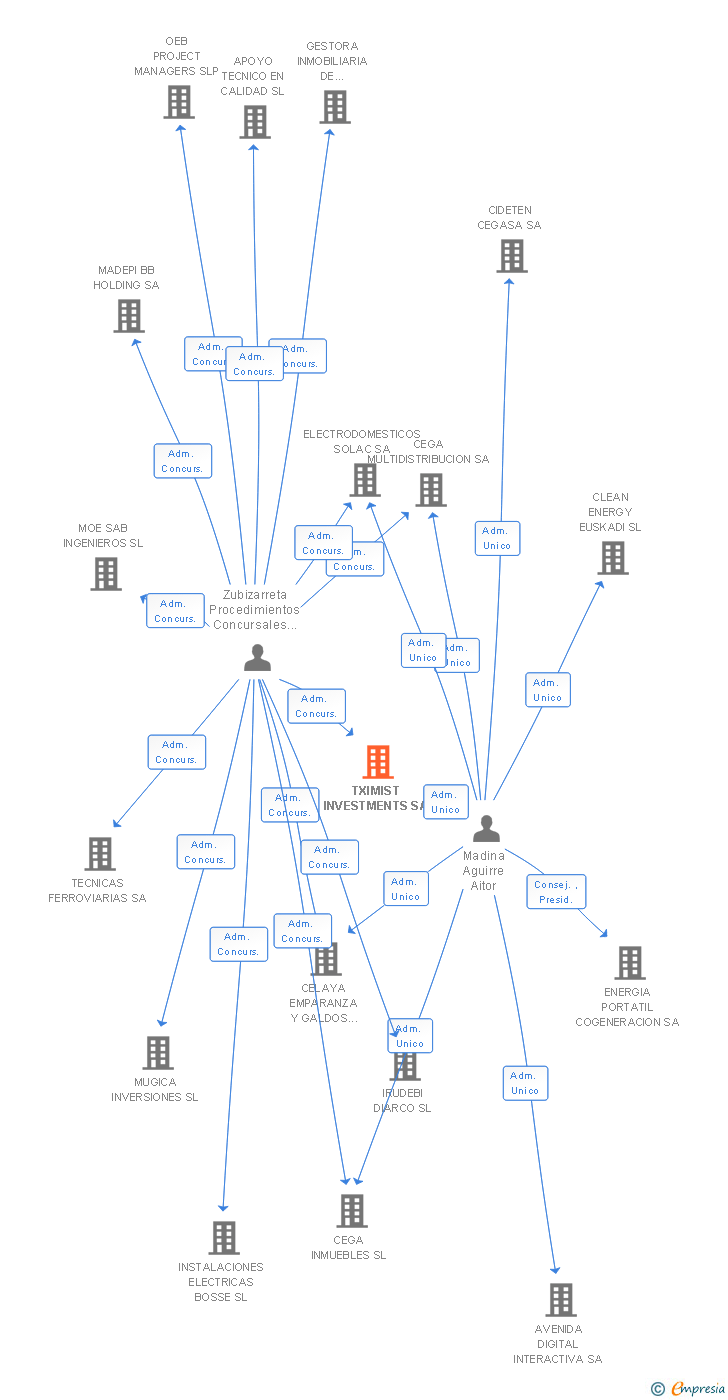 Vinculaciones societarias de TXIMIST INVESTMENTS SA