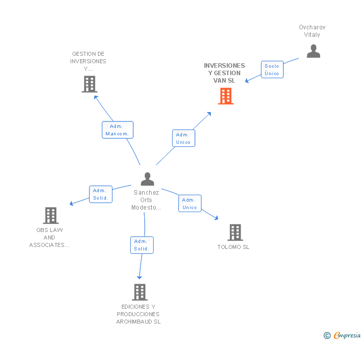 Vinculaciones societarias de INVERSIONES Y GESTION VAN SL