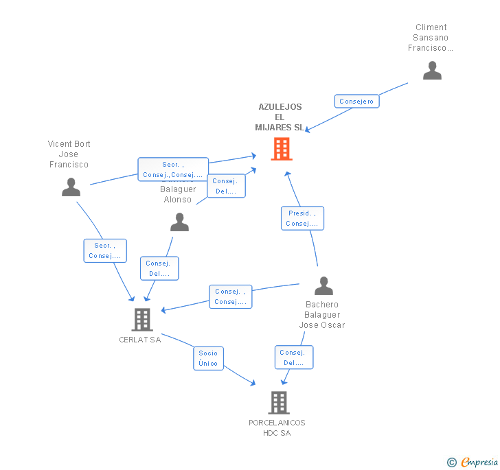 Vinculaciones societarias de AZULEJOS EL MIJARES SL