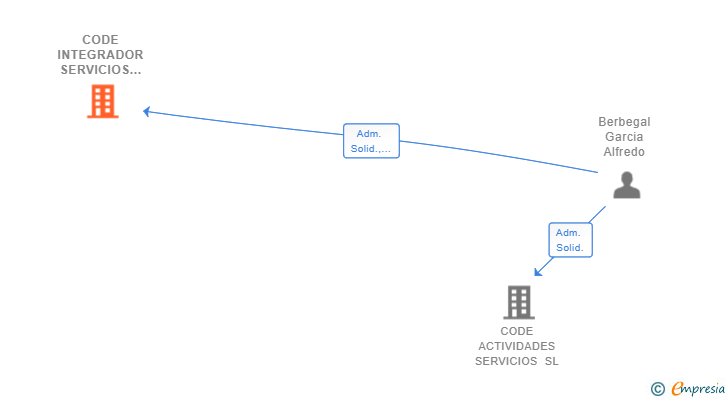 Vinculaciones societarias de CODE INTEGRADOR SERVICIOS SL