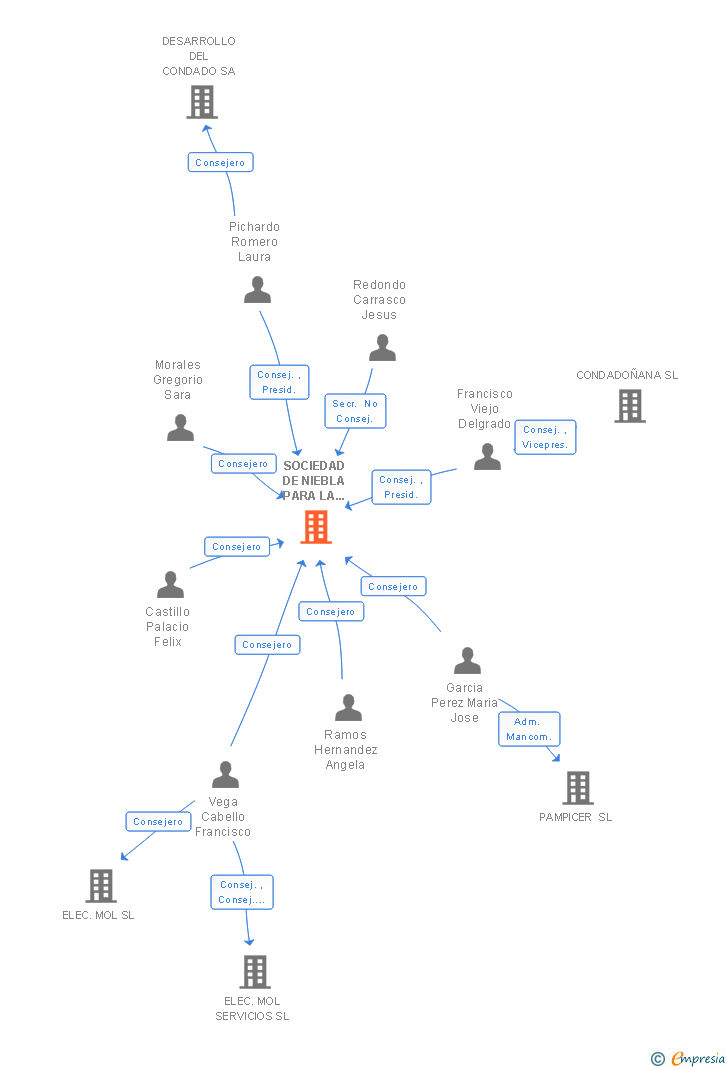 Vinculaciones societarias de SOCIEDAD DE NIEBLA PARA LA VIVIENDA SL