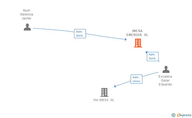 Vinculaciones societarias de INESA ENERGIA SL