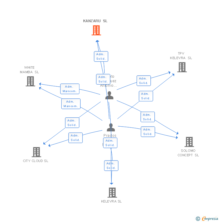 Vinculaciones societarias de KANZARU SL