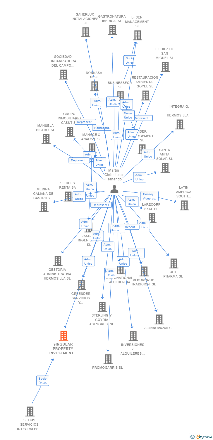 Vinculaciones societarias de SINGULAR PROPERTY INVESTMENT SL