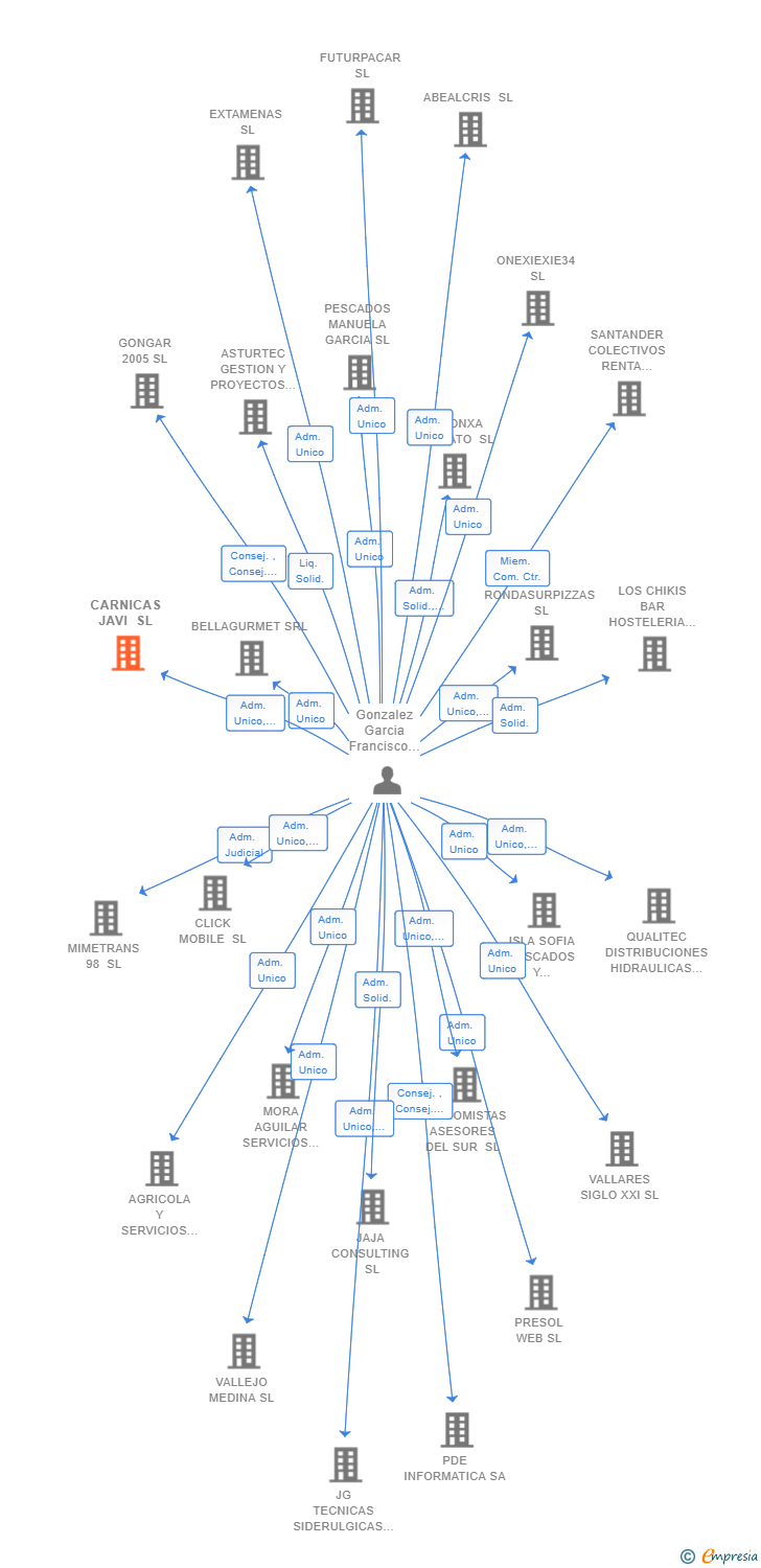 Vinculaciones societarias de CARNICAS JAVI SL
